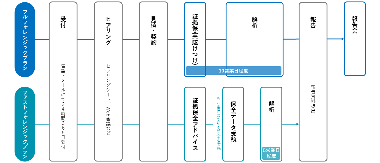 デジタル・フォレンジック